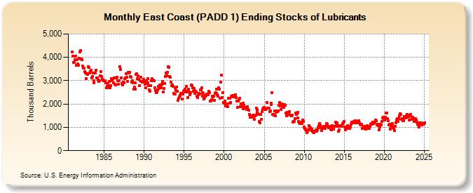 East Coast (PADD 1) Ending Stocks of Lubricants (Thousand Barrels)