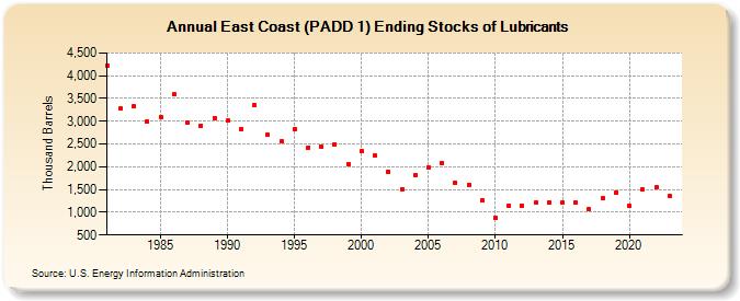 East Coast (PADD 1) Ending Stocks of Lubricants (Thousand Barrels)