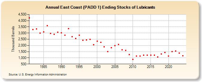 East Coast (PADD 1) Ending Stocks of Lubricants (Thousand Barrels)