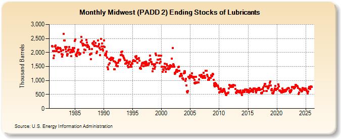 Midwest (PADD 2) Ending Stocks of Lubricants (Thousand Barrels)
