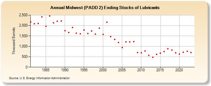 Midwest (PADD 2) Ending Stocks of Lubricants (Thousand Barrels)