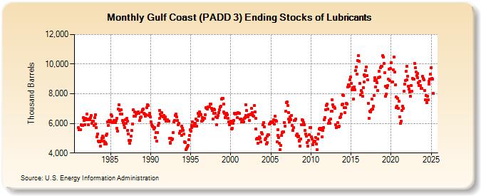 Gulf Coast (PADD 3) Ending Stocks of Lubricants (Thousand Barrels)