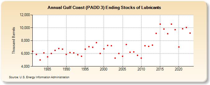 Gulf Coast (PADD 3) Ending Stocks of Lubricants (Thousand Barrels)