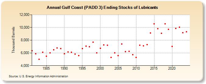 Gulf Coast (PADD 3) Ending Stocks of Lubricants (Thousand Barrels)