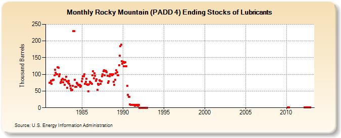 Rocky Mountain (PADD 4) Ending Stocks of Lubricants (Thousand Barrels)