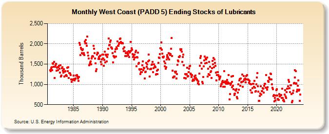 West Coast (PADD 5) Ending Stocks of Lubricants (Thousand Barrels)