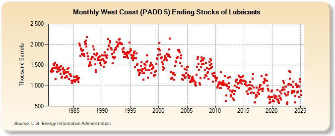 West Coast (PADD 5) Ending Stocks of Lubricants (Thousand Barrels)