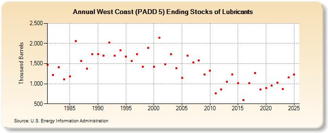 West Coast (PADD 5) Ending Stocks of Lubricants (Thousand Barrels)