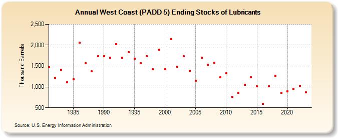 West Coast (PADD 5) Ending Stocks of Lubricants (Thousand Barrels)