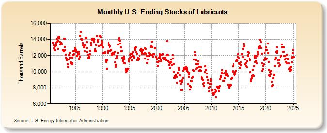 U.S. Ending Stocks of Lubricants (Thousand Barrels)