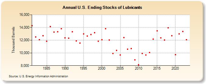 U.S. Ending Stocks of Lubricants (Thousand Barrels)