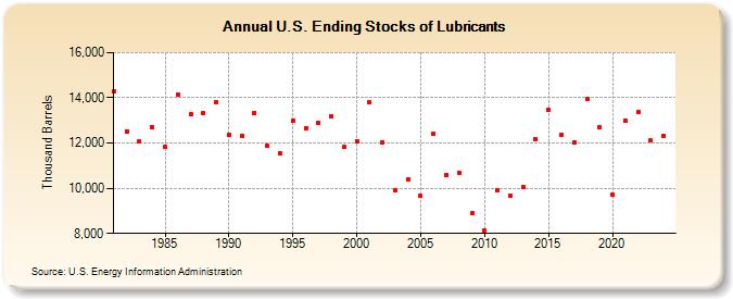 U.S. Ending Stocks of Lubricants (Thousand Barrels)