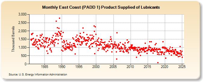 East Coast (PADD 1) Product Supplied of Lubricants (Thousand Barrels)