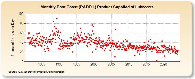 East Coast (PADD 1) Product Supplied of Lubricants (Thousand Barrels per Day)