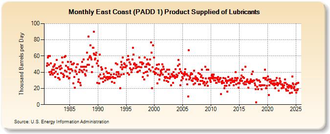 East Coast (PADD 1) Product Supplied of Lubricants (Thousand Barrels per Day)