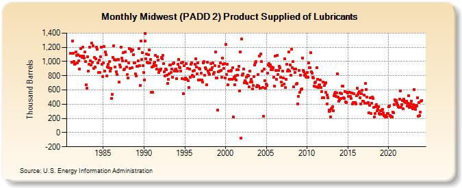 Midwest (PADD 2) Product Supplied of Lubricants (Thousand Barrels)