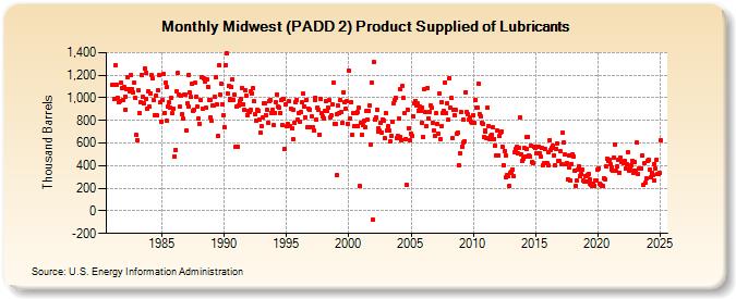 Midwest (PADD 2) Product Supplied of Lubricants (Thousand Barrels)