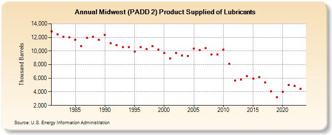 Midwest (PADD 2) Product Supplied of Lubricants (Thousand Barrels)