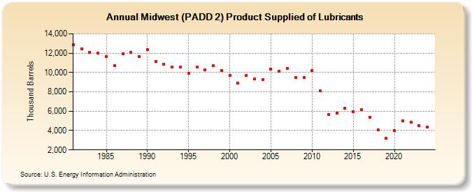 Midwest (PADD 2) Product Supplied of Lubricants (Thousand Barrels)