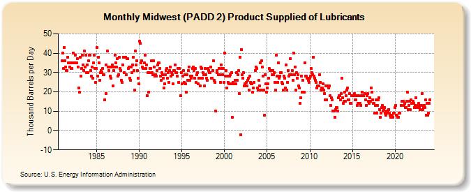 Midwest (PADD 2) Product Supplied of Lubricants (Thousand Barrels per Day)