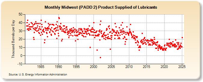 Midwest (PADD 2) Product Supplied of Lubricants (Thousand Barrels per Day)