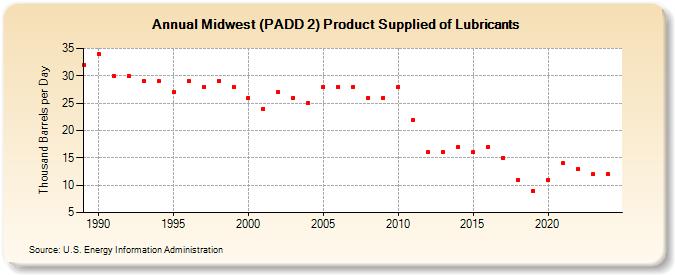 Midwest (PADD 2) Product Supplied of Lubricants (Thousand Barrels per Day)