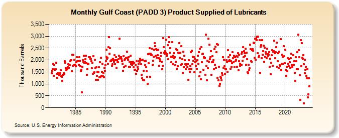 Gulf Coast (PADD 3) Product Supplied of Lubricants (Thousand Barrels)