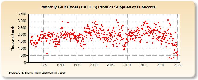 Gulf Coast (PADD 3) Product Supplied of Lubricants (Thousand Barrels)