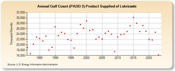 Gulf Coast (PADD 3) Product Supplied of Lubricants (Thousand Barrels)