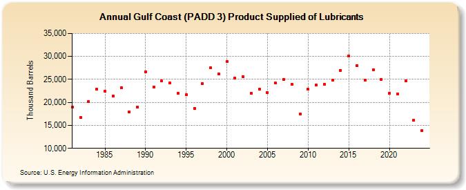 Gulf Coast (PADD 3) Product Supplied of Lubricants (Thousand Barrels)