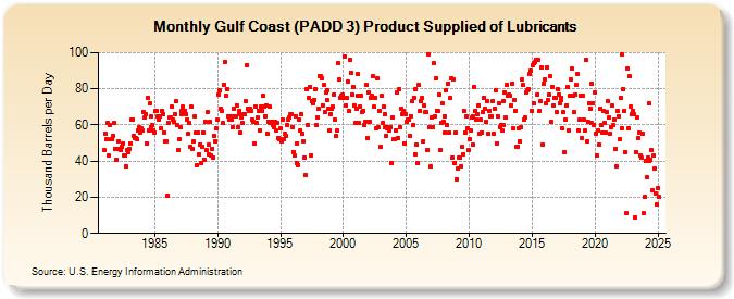 Gulf Coast (PADD 3) Product Supplied of Lubricants (Thousand Barrels per Day)