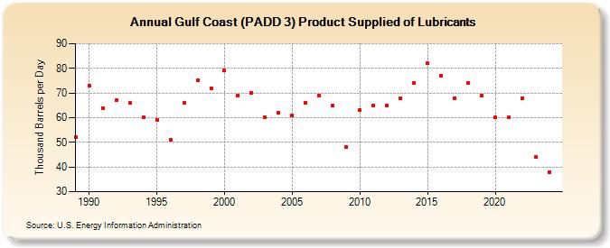 Gulf Coast (PADD 3) Product Supplied of Lubricants (Thousand Barrels per Day)