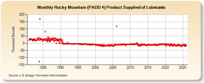 Rocky Mountain (PADD 4) Product Supplied of Lubricants (Thousand Barrels)