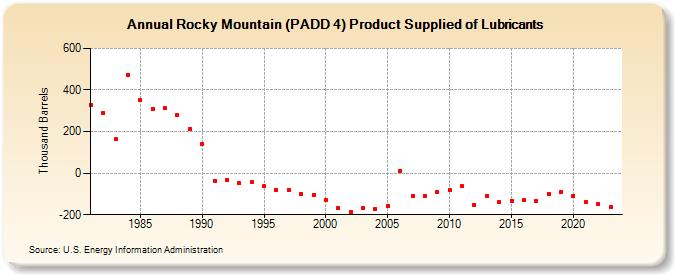 Rocky Mountain (PADD 4) Product Supplied of Lubricants (Thousand Barrels)