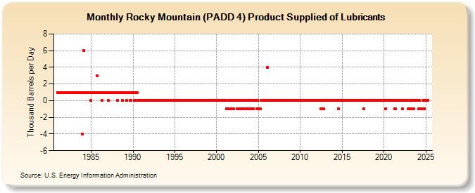 Rocky Mountain (PADD 4) Product Supplied of Lubricants (Thousand Barrels per Day)