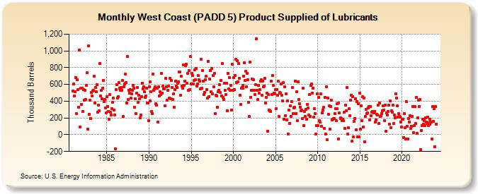 West Coast (PADD 5) Product Supplied of Lubricants (Thousand Barrels)