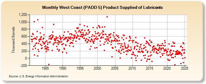 West Coast (PADD 5) Product Supplied of Lubricants (Thousand Barrels)