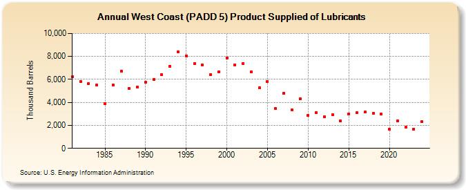 West Coast (PADD 5) Product Supplied of Lubricants (Thousand Barrels)
