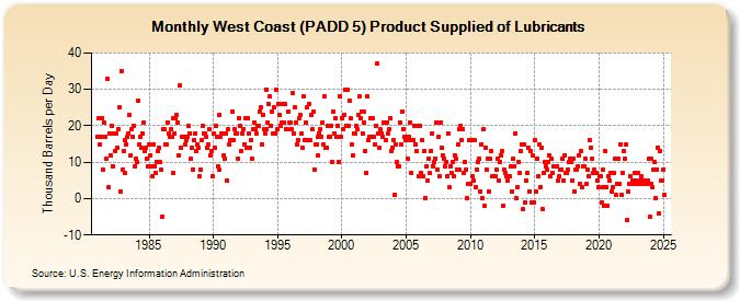 West Coast (PADD 5) Product Supplied of Lubricants (Thousand Barrels per Day)