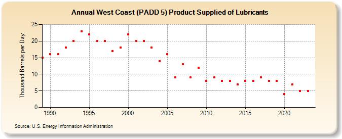 West Coast (PADD 5) Product Supplied of Lubricants (Thousand Barrels per Day)