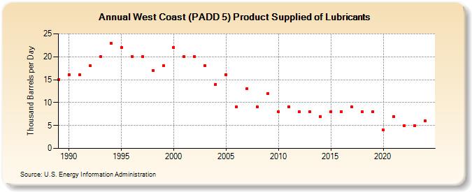 West Coast (PADD 5) Product Supplied of Lubricants (Thousand Barrels per Day)