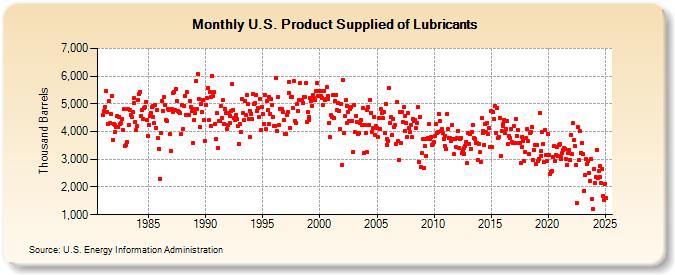 U.S. Product Supplied of Lubricants (Thousand Barrels)