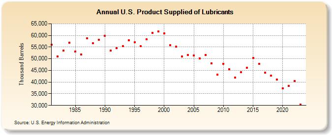U.S. Product Supplied of Lubricants (Thousand Barrels)