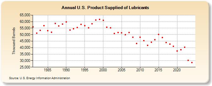 U.S. Product Supplied of Lubricants (Thousand Barrels)