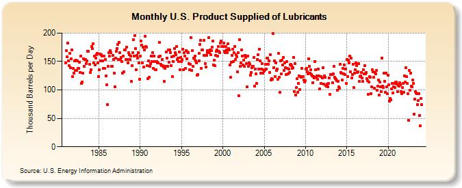 U.S. Product Supplied of Lubricants (Thousand Barrels per Day)