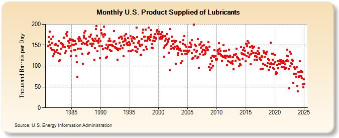 U.S. Product Supplied of Lubricants (Thousand Barrels per Day)