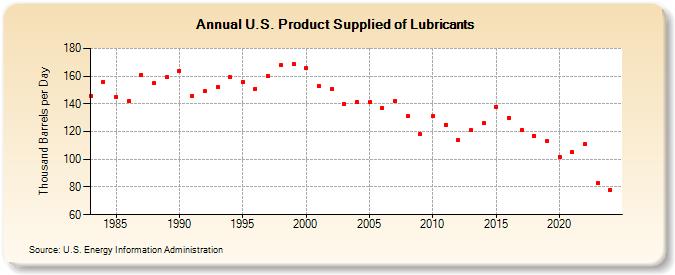 U.S. Product Supplied of Lubricants (Thousand Barrels per Day)