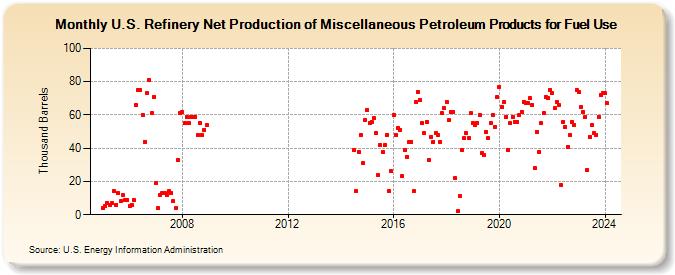 U.S. Refinery Net Production of Miscellaneous Petroleum Products for Fuel Use (Thousand Barrels)