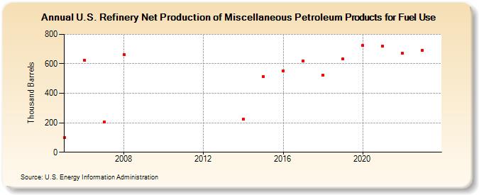 U.S. Refinery Net Production of Miscellaneous Petroleum Products for Fuel Use (Thousand Barrels)