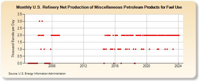 U.S. Refinery Net Production of Miscellaneous Petroleum Products for Fuel Use (Thousand Barrels per Day)